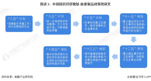 2023年中国血液制品行业政策全解析 加强监管与推动高质量发展
