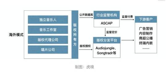 数字音乐迈向产业互联网 数字内容制作服务的崭新征途