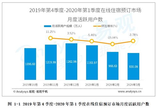 2020年第1季度在线住宿预订市场 商旅用户成为复苏主力，数字化驱动行业应对与转型